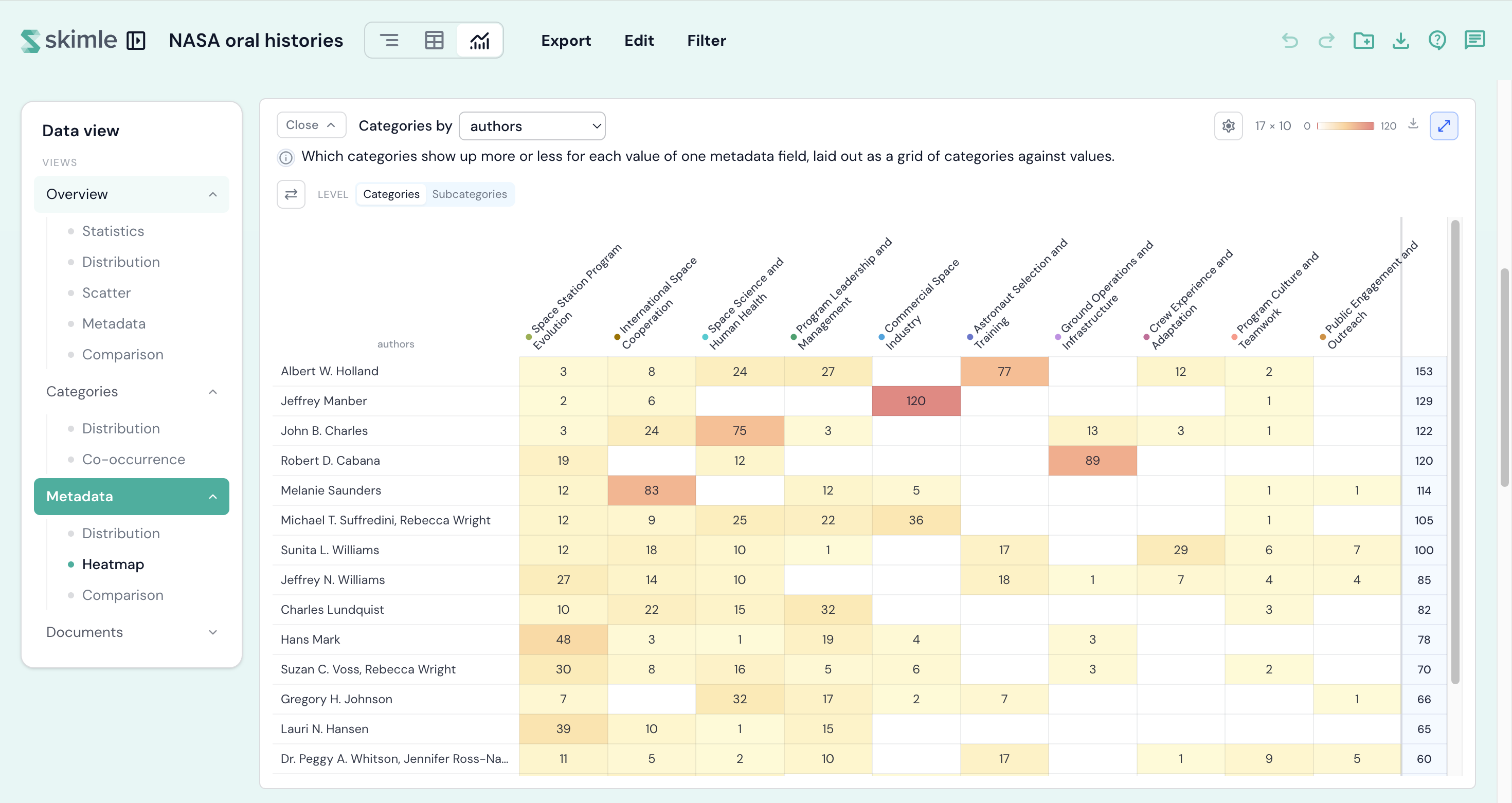 Categories by metadata