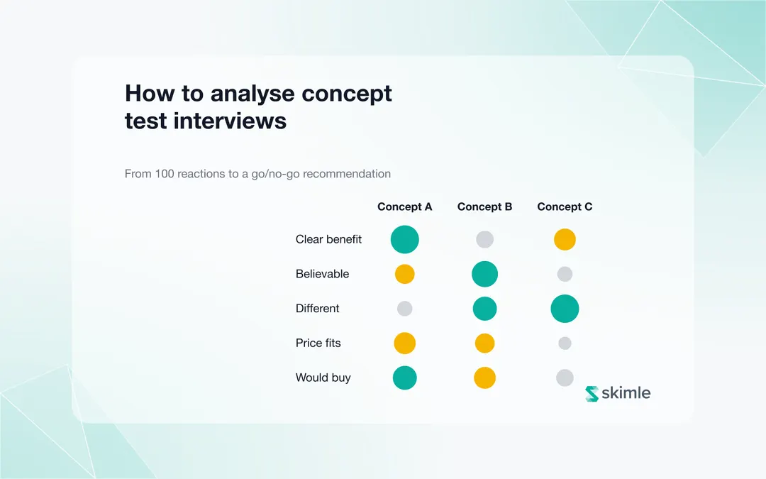 Cover Image for How to analyse concept test interviews: from 100 reactions to a go/no-go recommendation