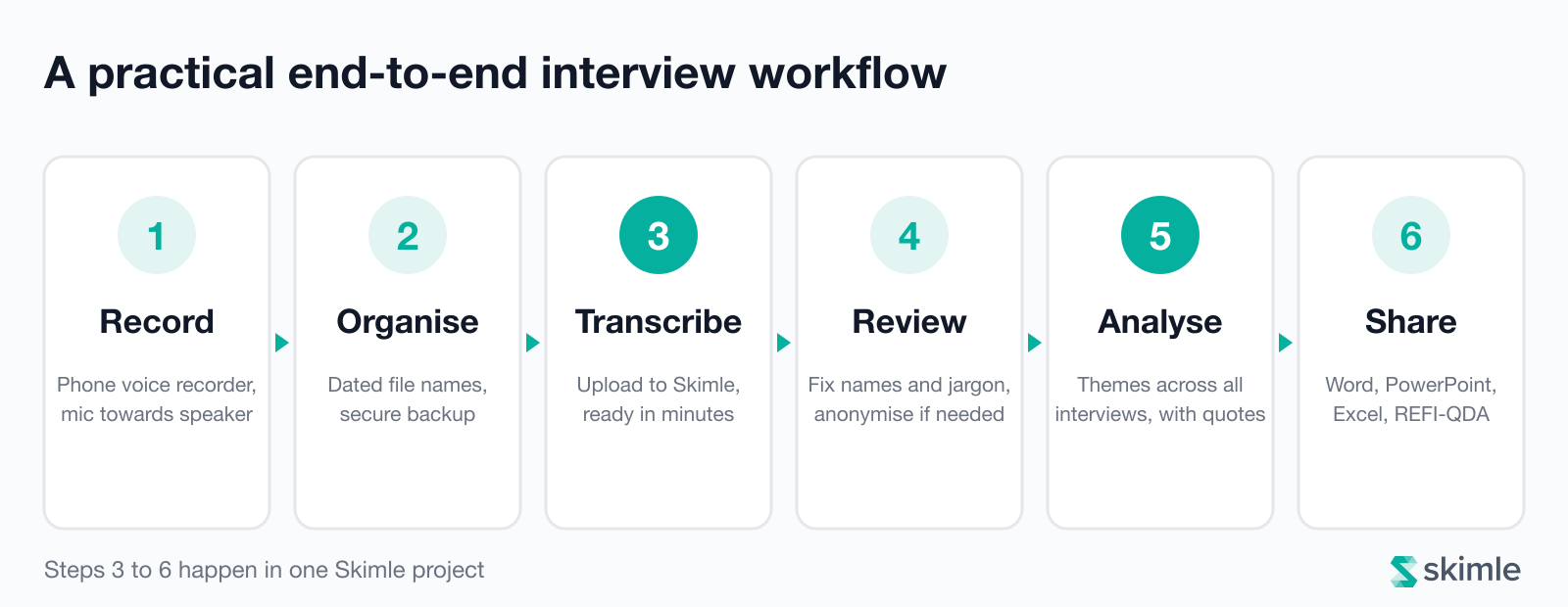 Six-step interview workflow diagram: record, organise, transcribe, review, analyse and share, with steps 3 to 6 in Skimle