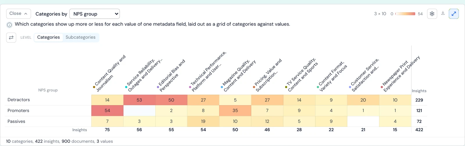 Skimle Metadata explorer heatmap of ten categories against NPS group values, with detractors concentrated in outages and editorial bias