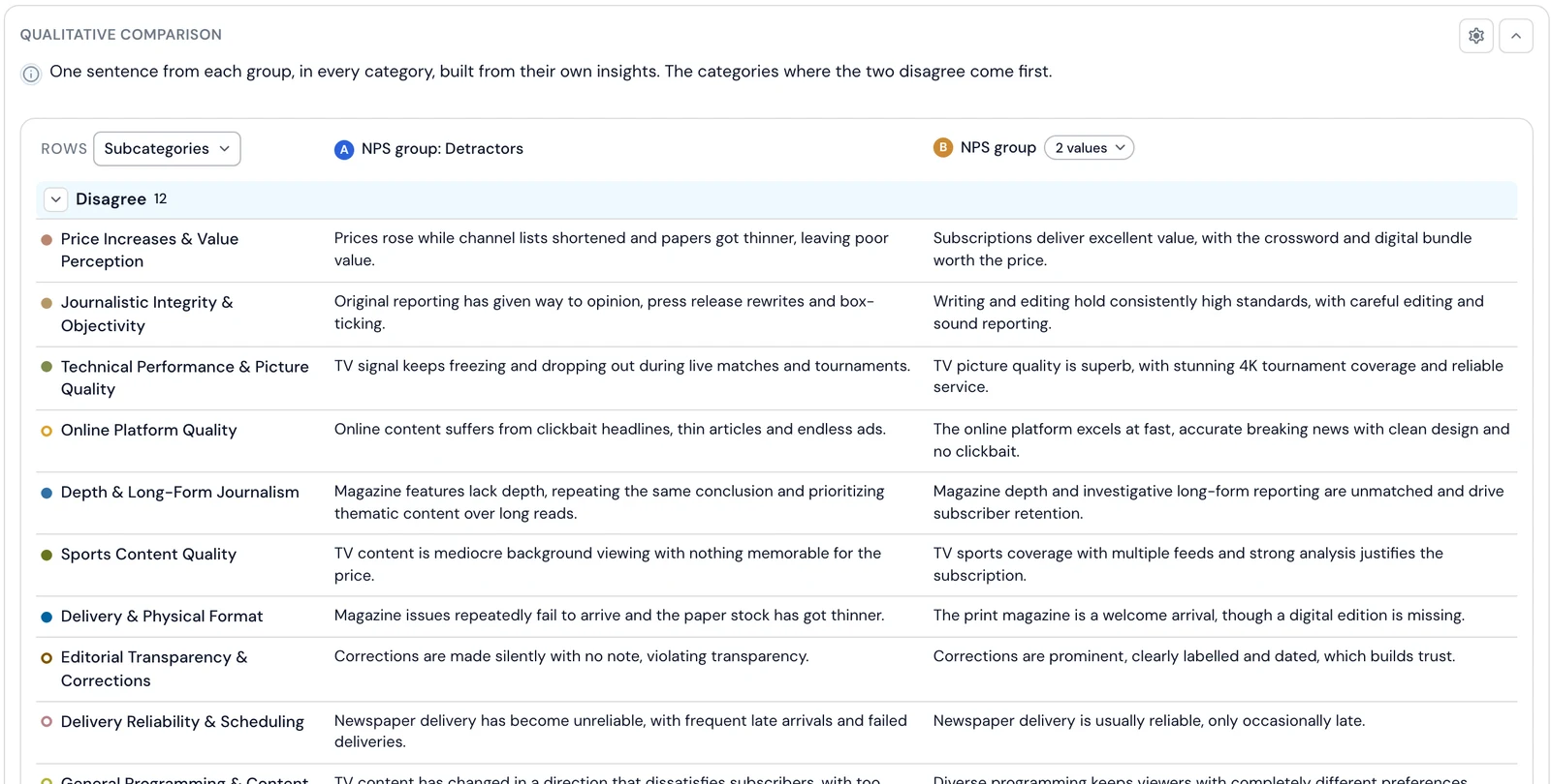 Skimle qualitative comparison listing categories where NPS detractors and other customers disagree, with one sentence per group