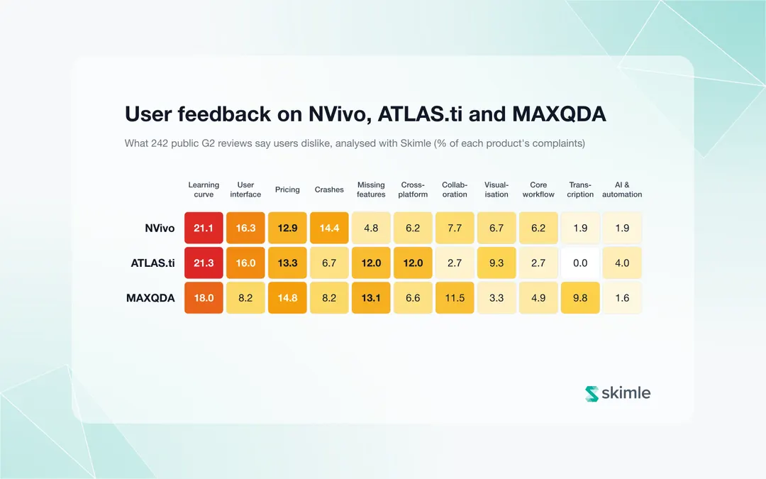 Cover Image for User feedback on NVivo, ATLAS.ti and MAXQDA: analysis of over 200 public reviews