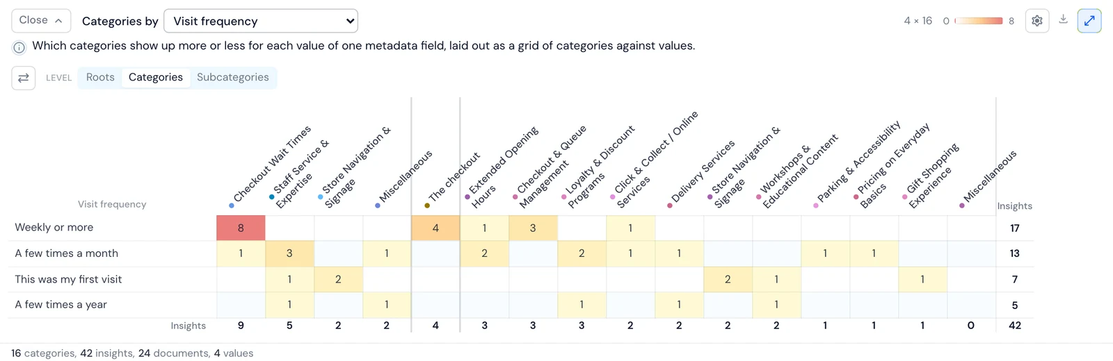 Skimle heatmap of customer experience themes by visit frequency, with checkout wait times concentrated among weekly shoppers
