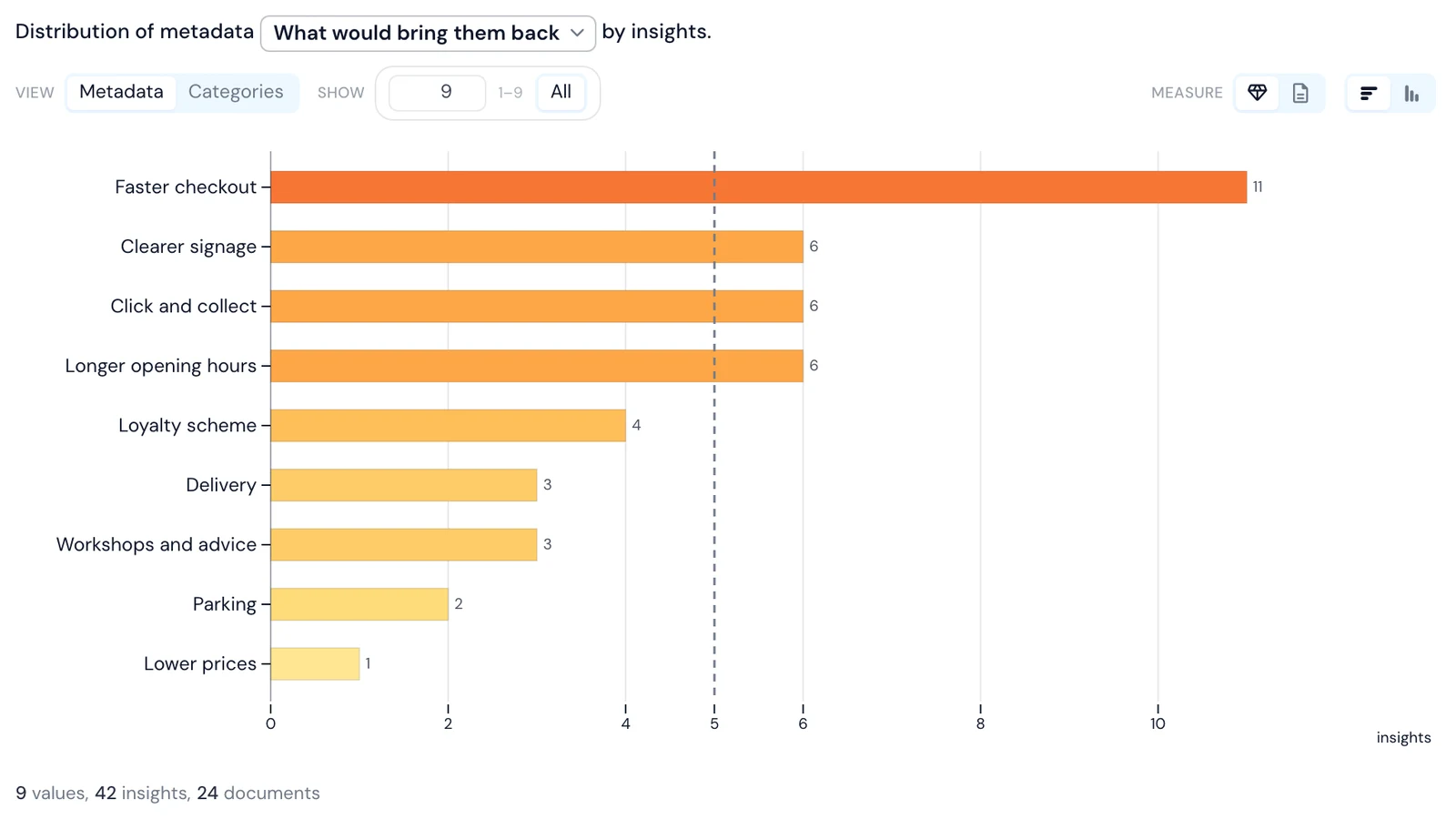 Bar chart of what would bring customers back, filled by AI from Skimle Ask open answers, led by faster checkout